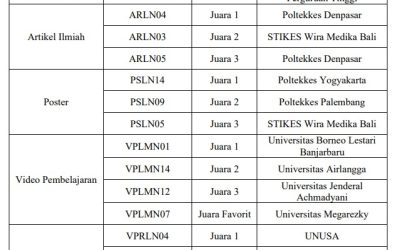 Mahasiswa D4 TLM Unimerz Berhasil Sabet Juara pada Ajang Lomba Lab in Action Nasional Tahun 2023
